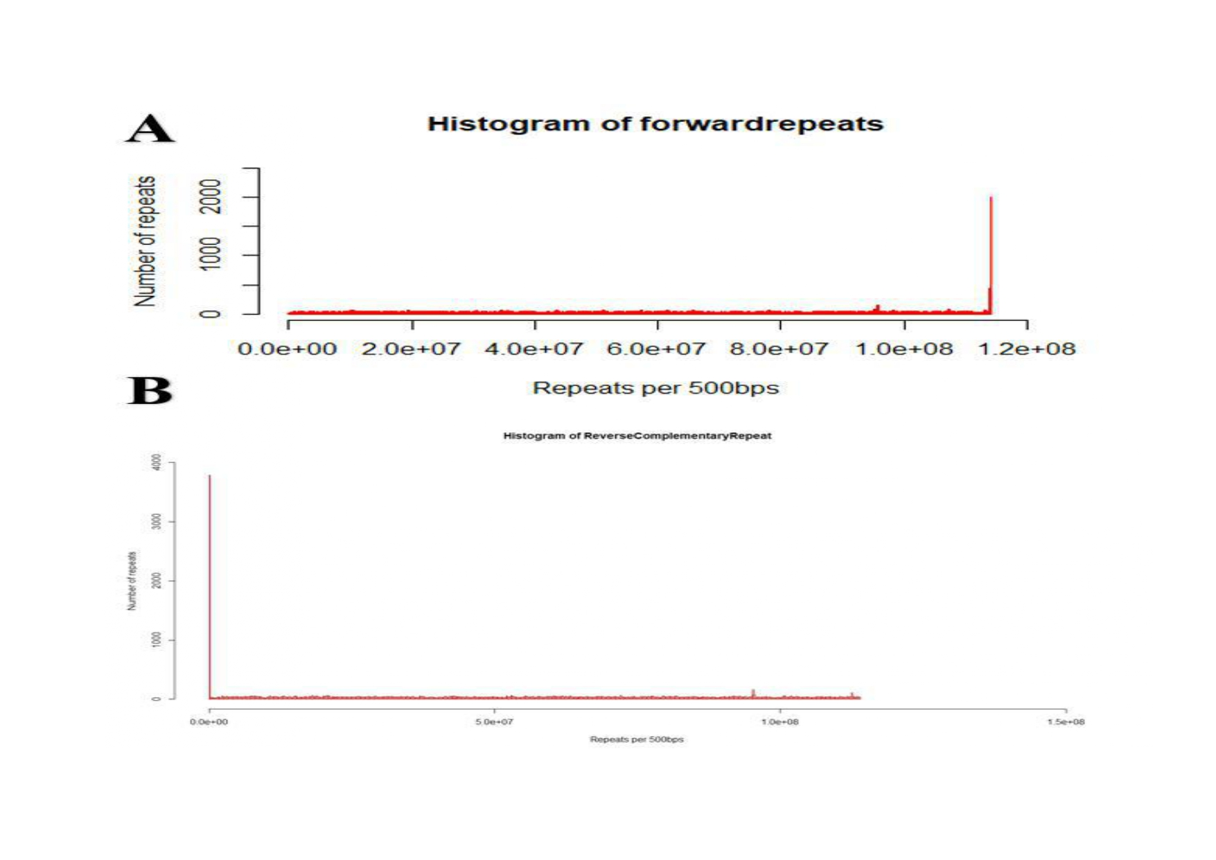 Histogram of Repeat Counts
